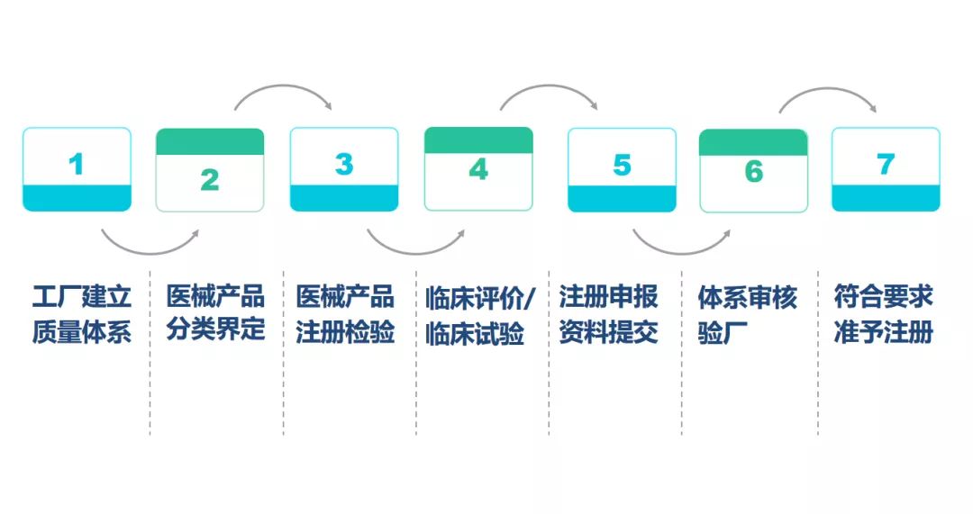 中国NMPA医疗器械注册与备案流程详解——上海角宿企业管理咨询为您提供专业指引